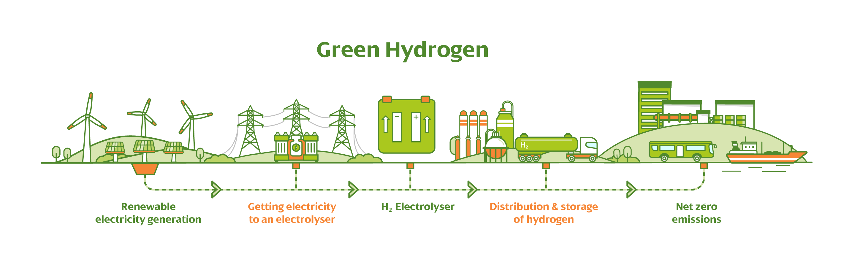 Scaling up Green Hydrogen with ScottishPower